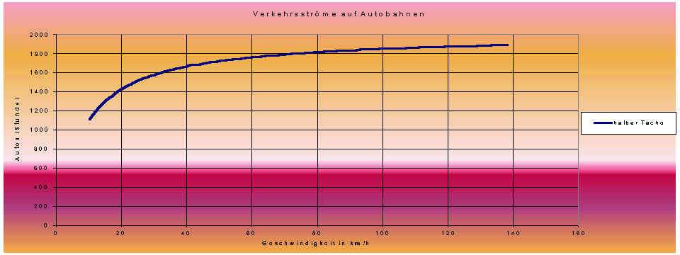 Diagramm des Verkehrsstroms als Funktion der Geschwindigkeit bei Sicherheitsabstnden, die sich an der Regel <b>Halber Tacho</b> orientieren.