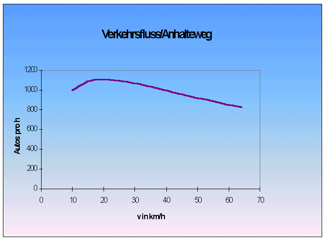Diagramm des Verkehrsstroms als Funktion der Geschwindigkeit bei Sicherheitsabstnden, die sich am Anhalteweg orientieren.